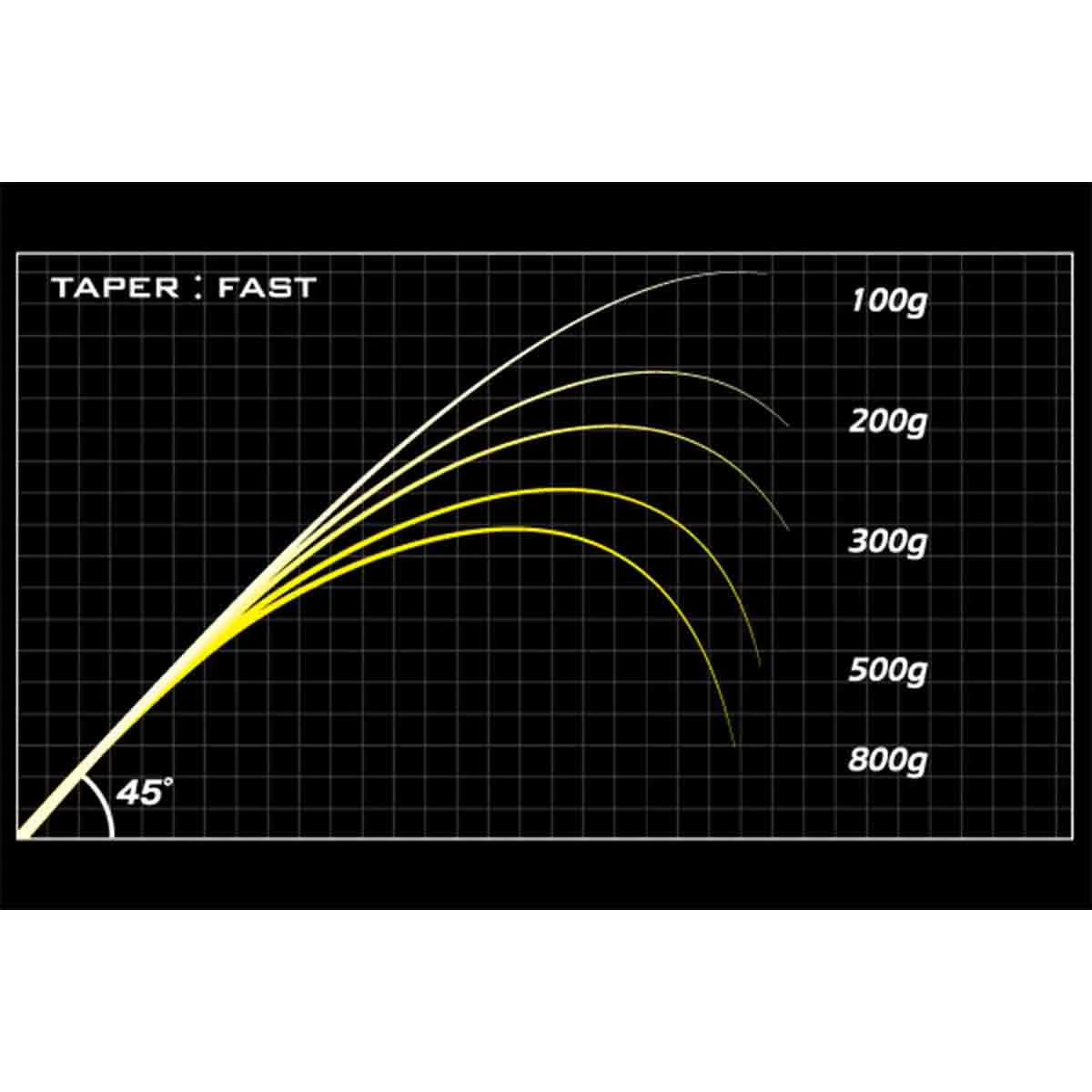 Megabass Destroyer P5F3.5 Windbuster (Start March) 7.2', 7-18gr 1-del 5 Megabass Destroyer P5F3.5 Windbuster (Start March) 7.2', 7-18gr 1-del - Bild 5